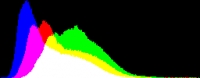 Histogram