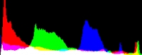 Histogram